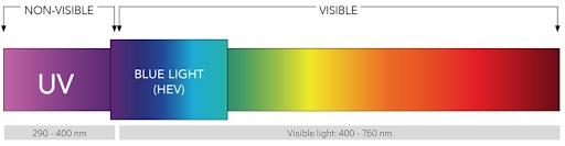 Blue Light Spectrum